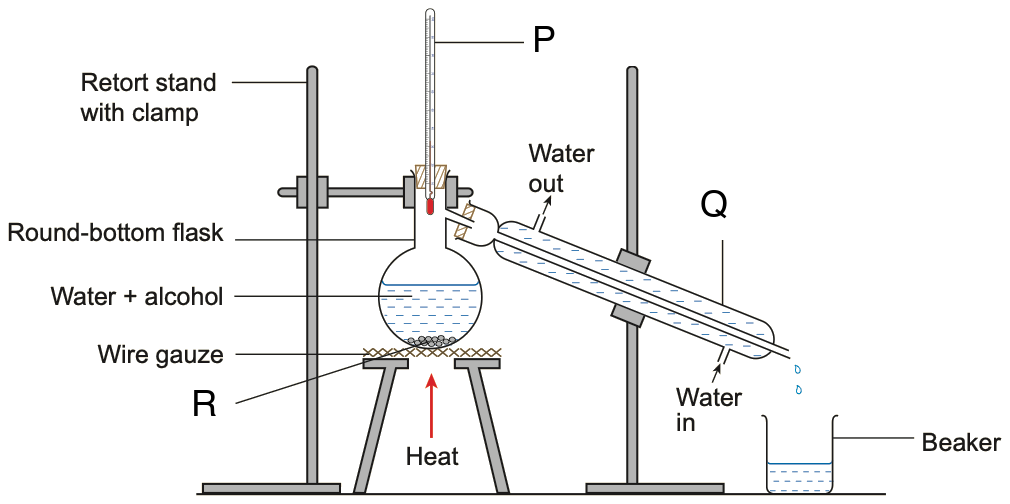 Distillation apparatus with parts labelled P, Q and R