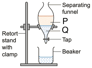 Separating funnel with an upper layer P and a lower layer Q