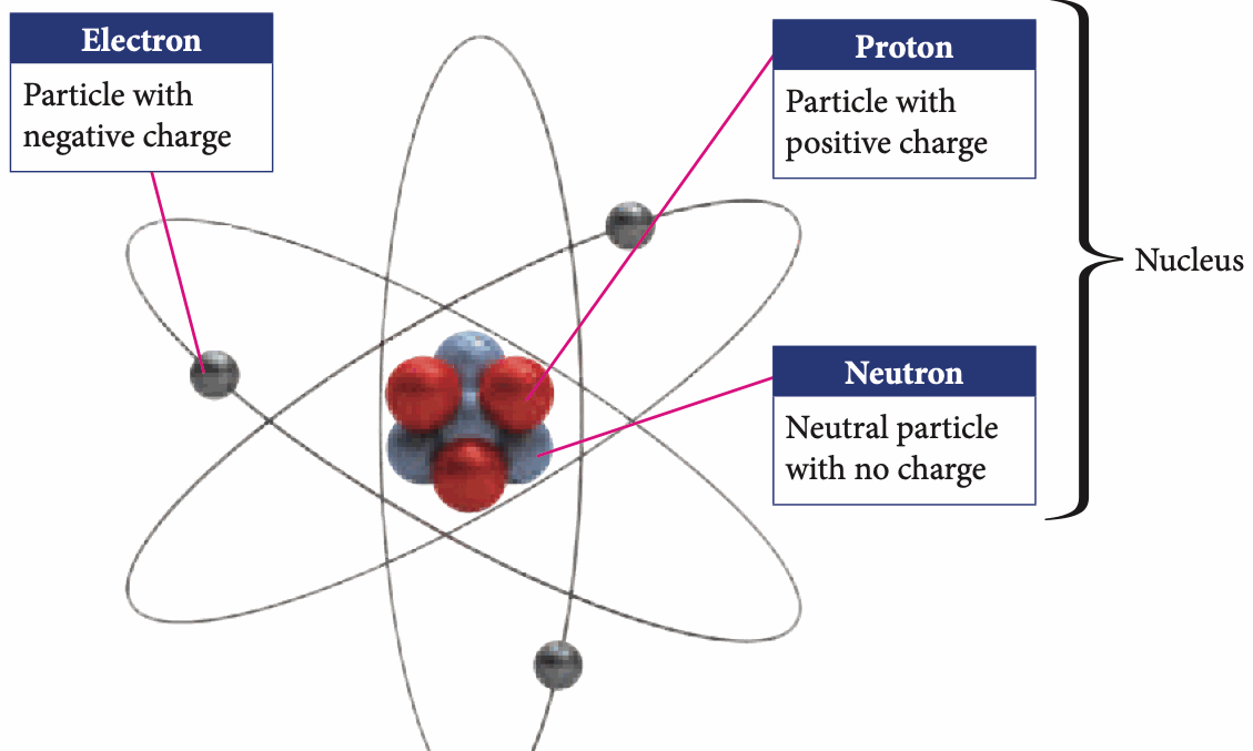 Model of an atom: electrons circling a nucleus of protons and neutrons