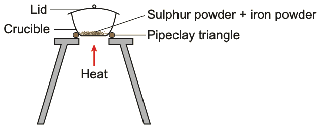 Crucible with lid containing sulphur and iron powder on a pipeclay triangle over heat