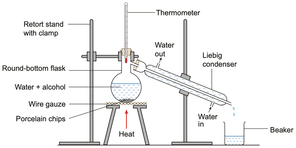 Distillation apparatus with round-bottom flask, thermometer and Liebig condenser