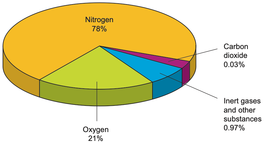 Pie chart: nitrogen 78%, oxygen 21%, inert gases and other substances 0.97%, carbon dioxide 0.03%