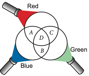 Three overlapping circles of light from red, green and blue torches with regions A, B, C and D