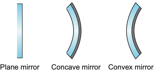 Side views of a plane mirror, a concave mirror and a convex mirror