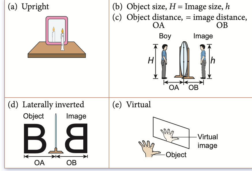 Table of five characteristics of the image in a plane mirror with small drawings