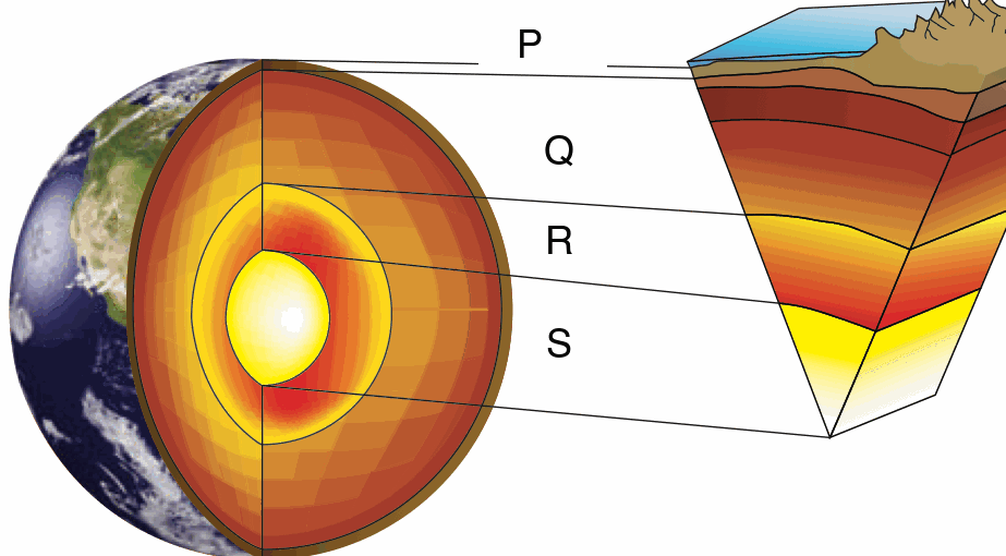 Cut-away Earth with four layers labelled P (outermost) to S (centre)