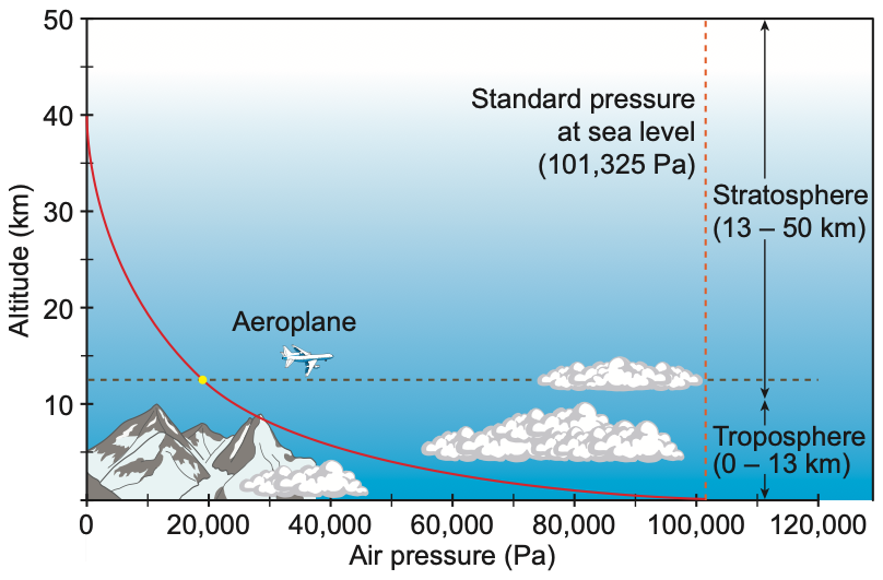 Graph: altitude against air pressure; pressure falls as altitude rises