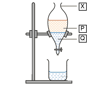 Apparatus X held by a clamp on a retort stand, with an upper layer P and a lower layer Q, and a tap at the bottom above a beaker